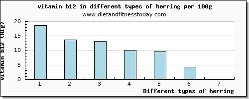 herring vitamin b12 per 100g